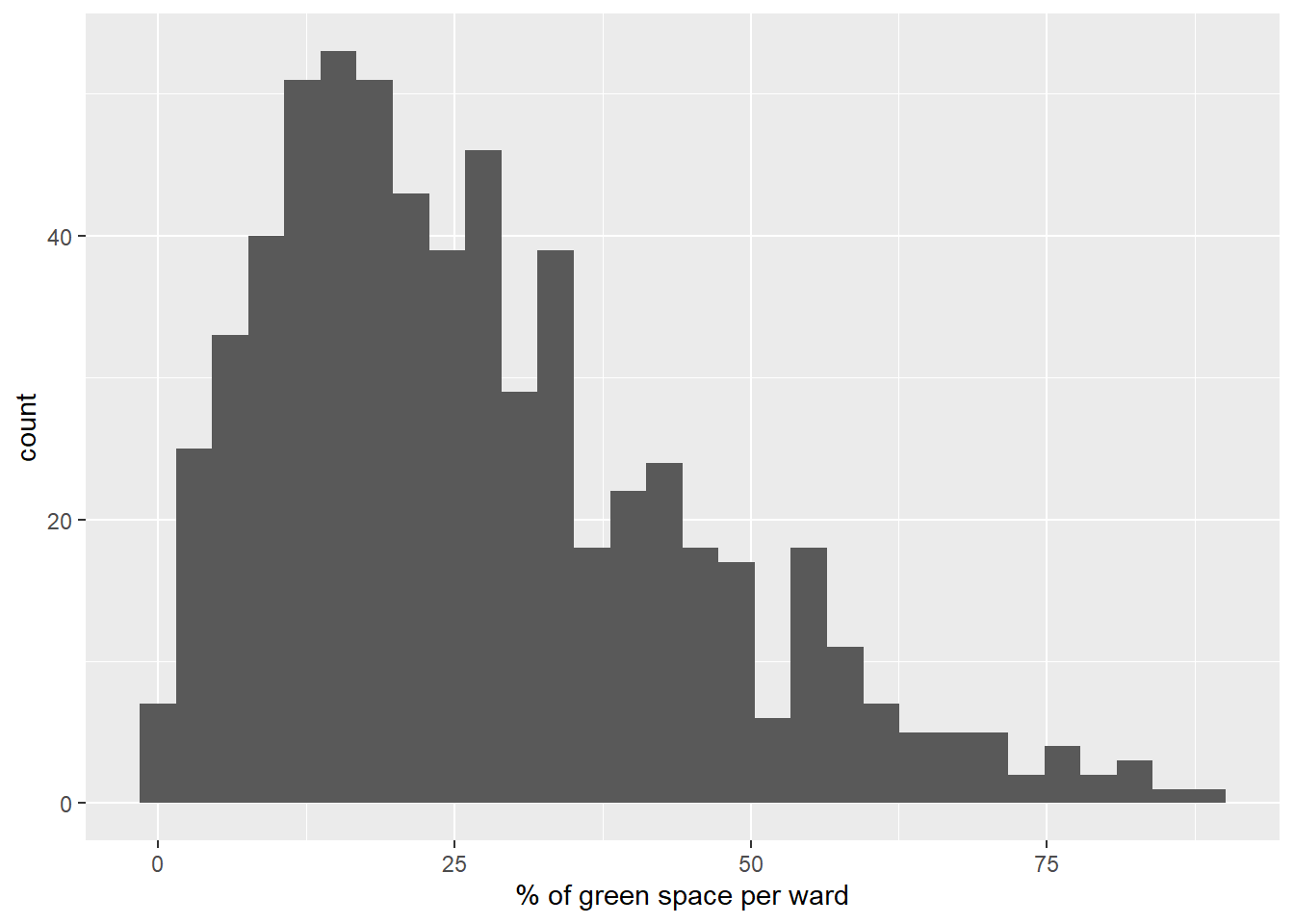 Histogram of % of green space per ward in Greater London