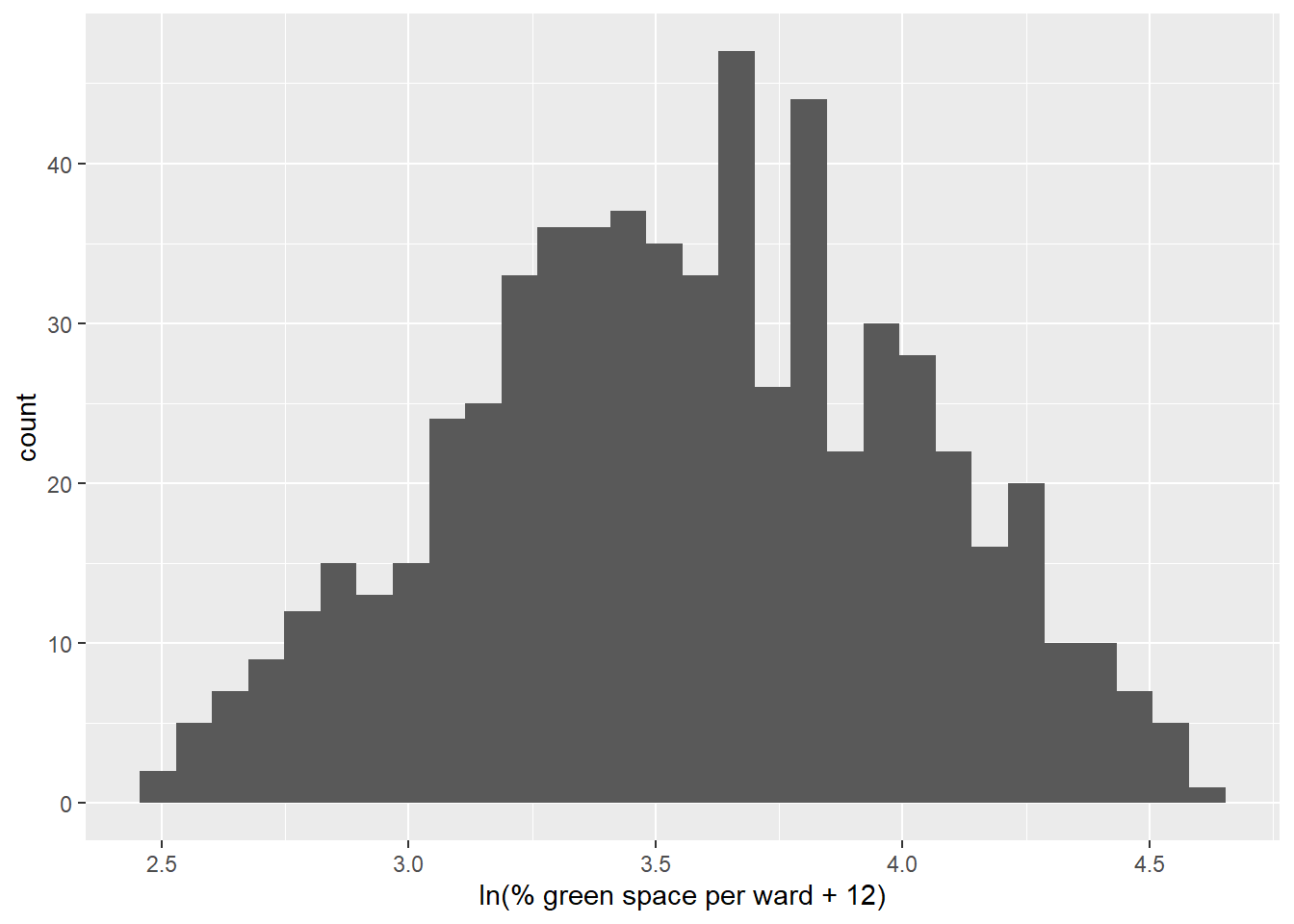 Histogram of normalised % of green space per ward in Greater London