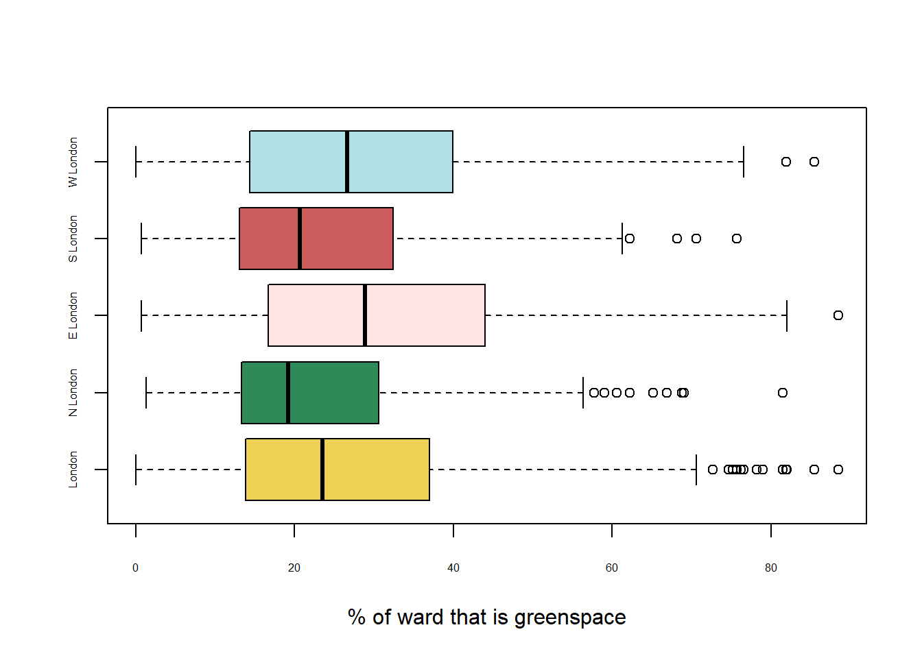 Box plots of green space distribution in sub-sections of London.