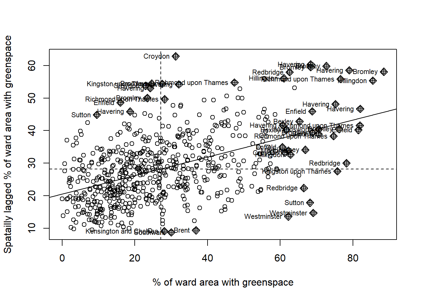 Moran scatterplot of Green Space