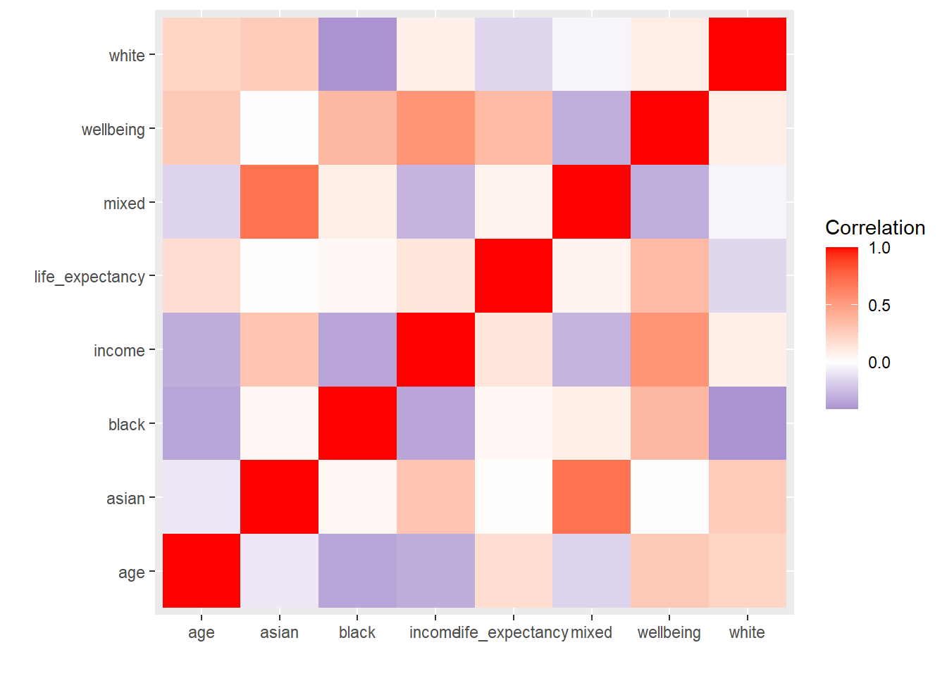 Correlation matrix for dependent variables.