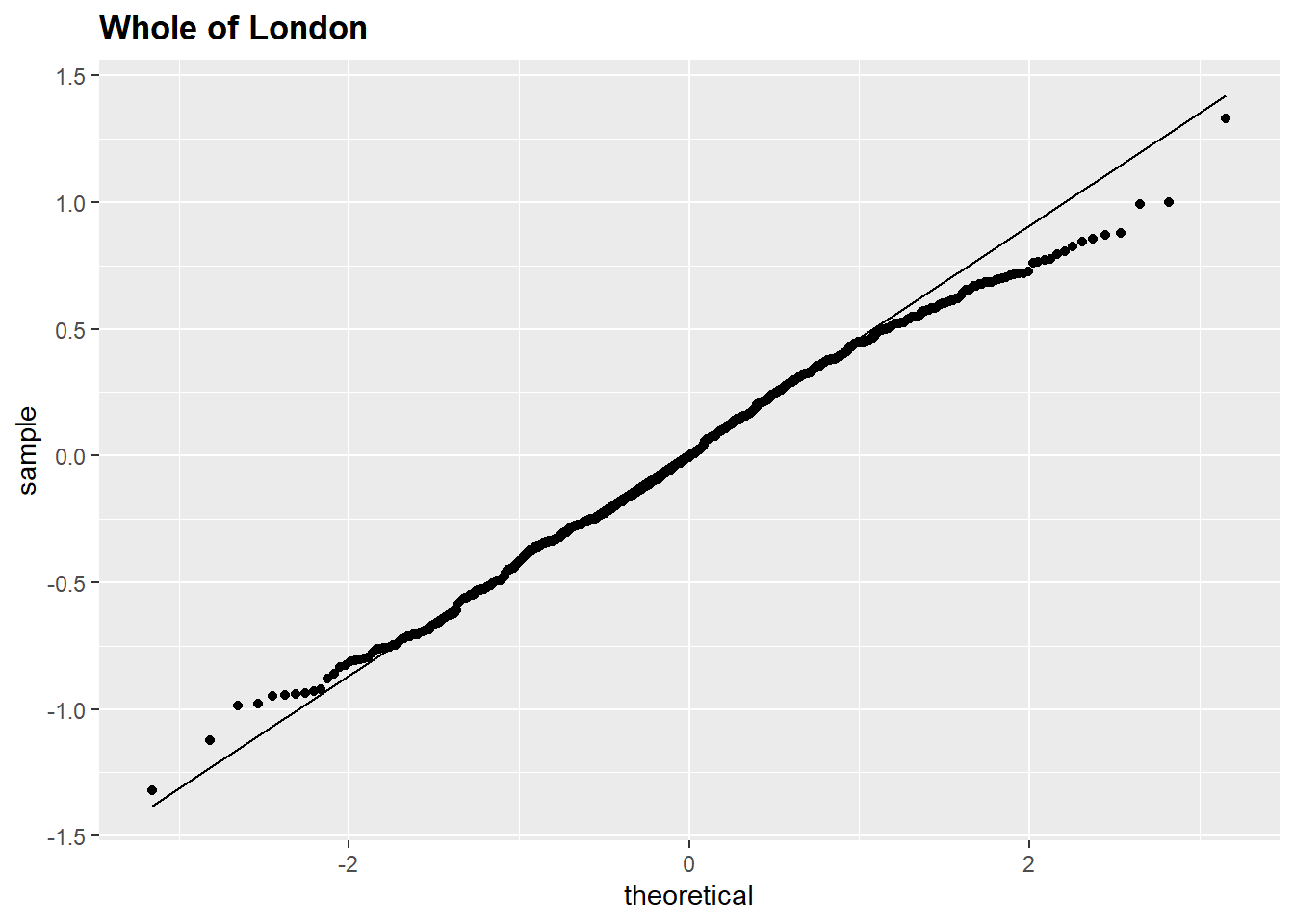 Q-Q plot of linear model residuals, Greater London