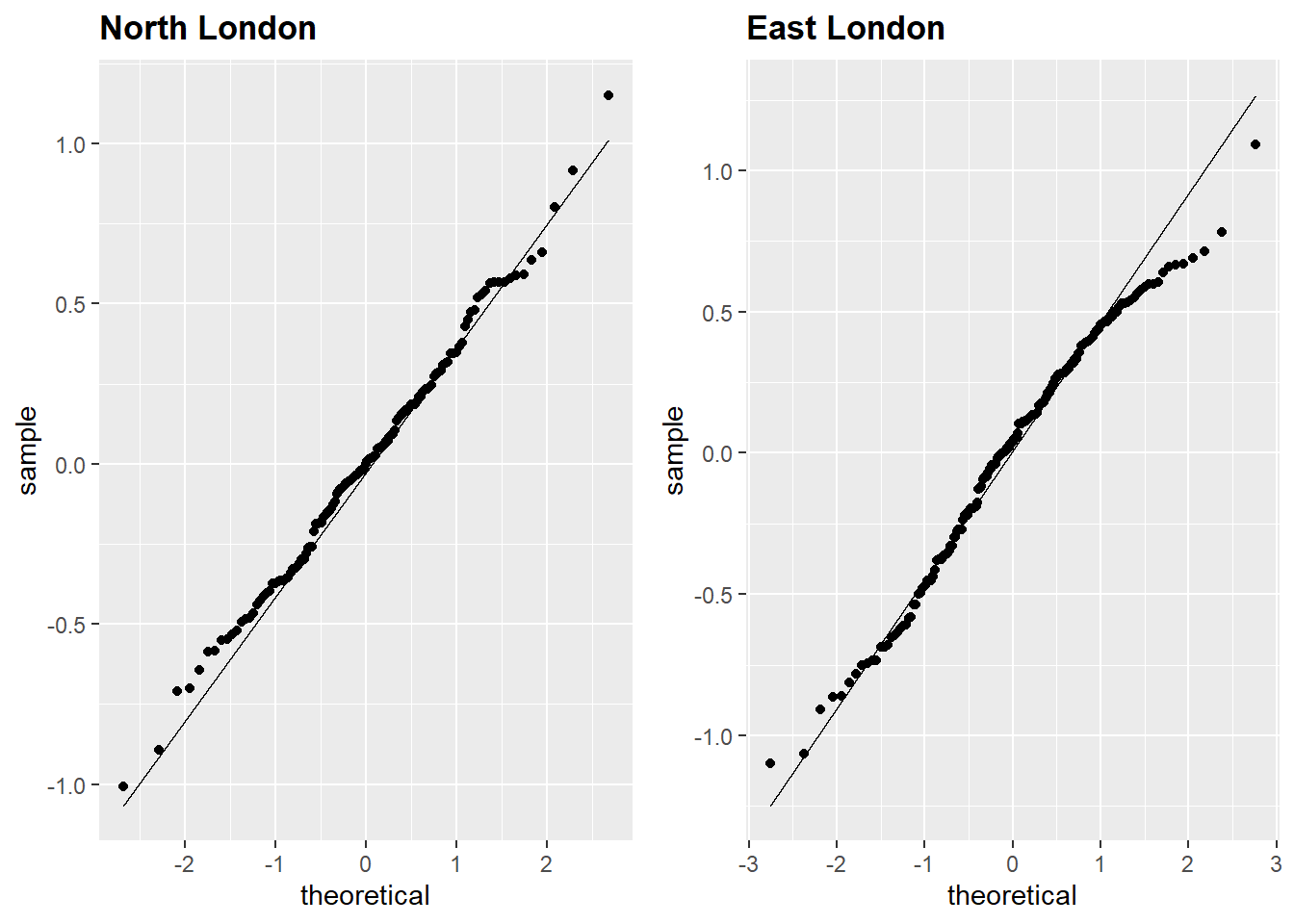 Q-Q plot of linear model residuals, North London and East London