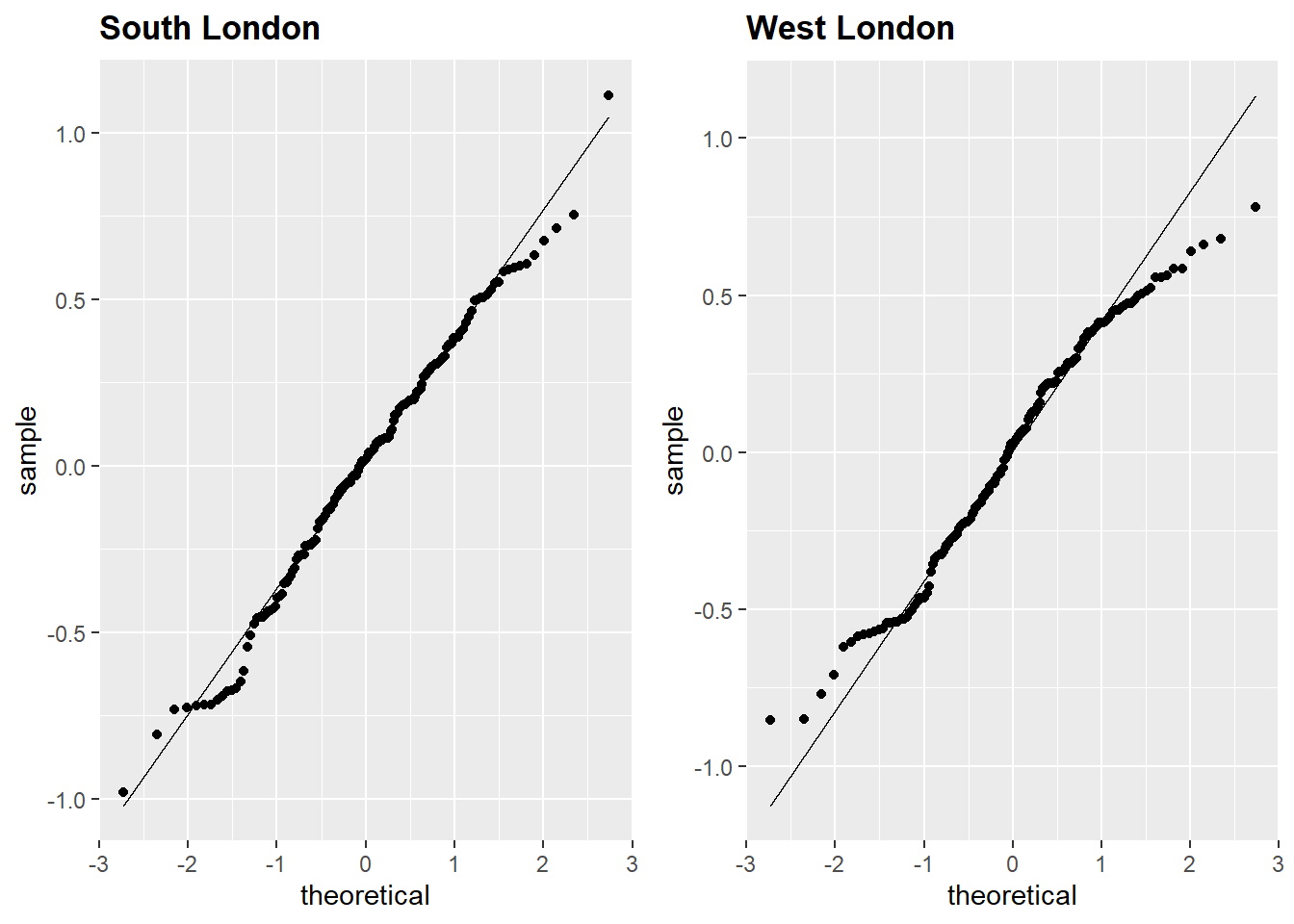 Q-Q plot of linear model residuals, South London and West London