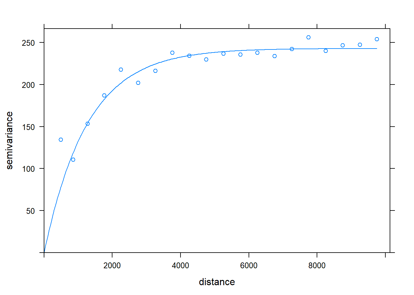 Greenspace semivariogram